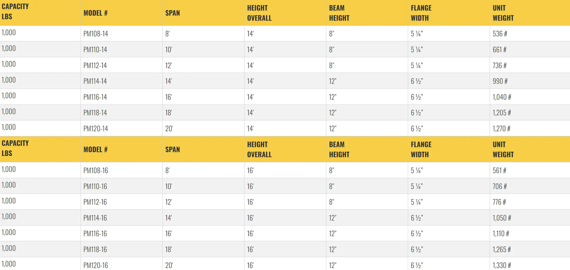Table listing specifications for gantry crane models, including dimensions.