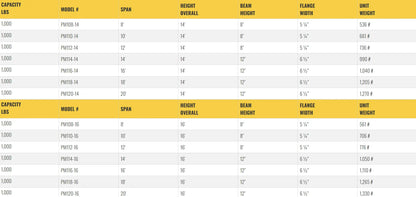 Table listing specifications for gantry crane models, including dimensions.
