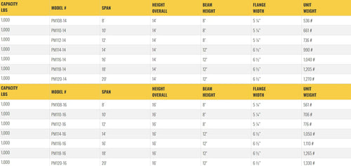 Table listing specifications for gantry crane models, including dimensions.