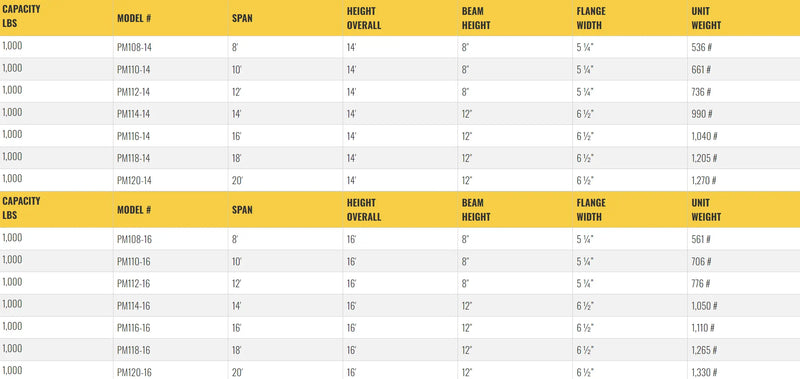 Table listing specifications for gantry crane models, including dimensions.