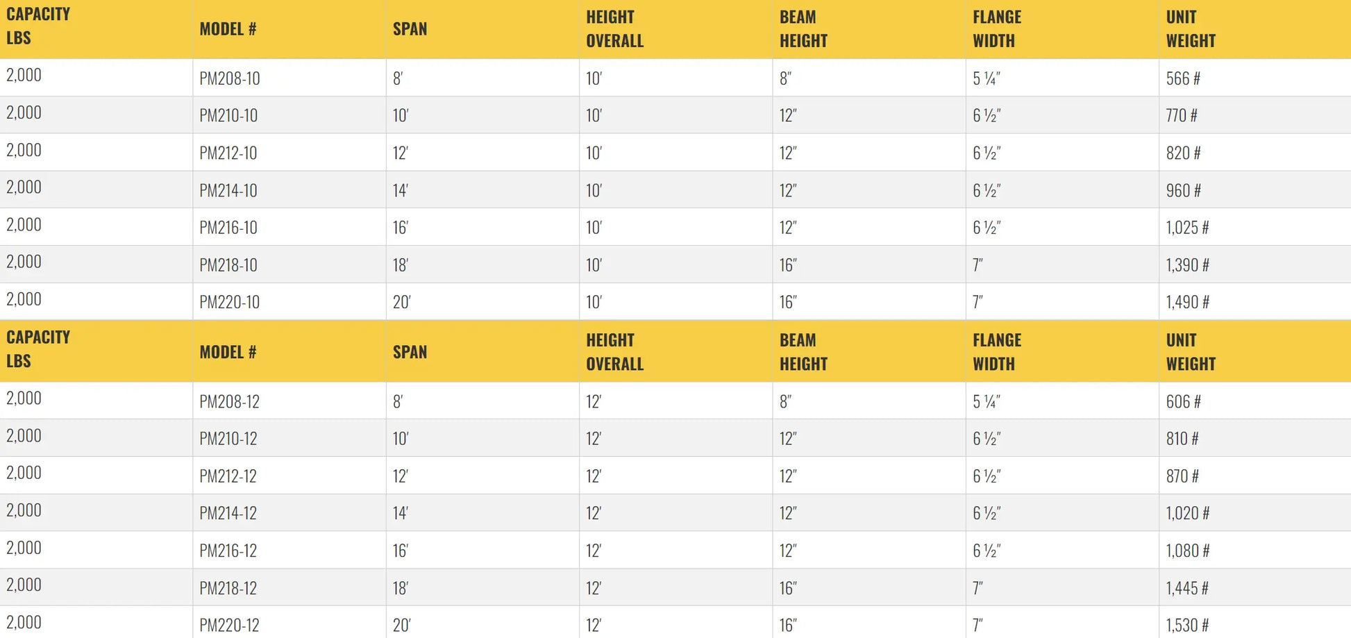 Table listing specifications for gantry crane models, including dimensions.