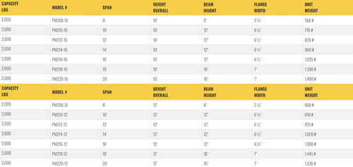 Table listing specifications for gantry crane models, including dimensions.