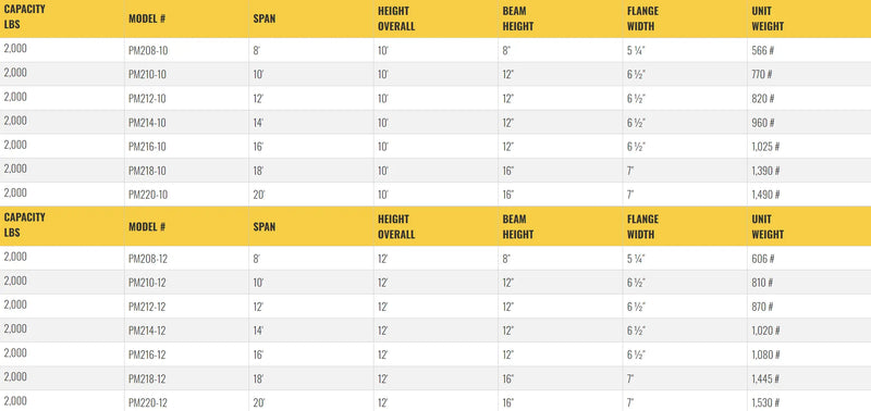 Table listing specifications for gantry crane models, including dimensions.