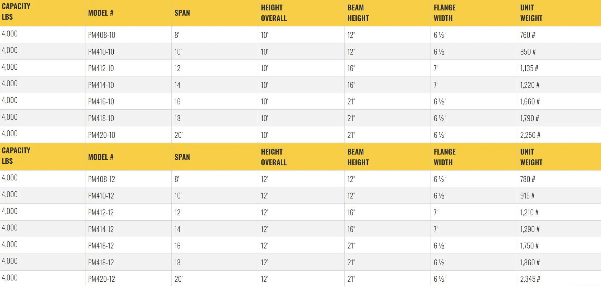Table listing specifications for gantry crane models, including dimensions.
