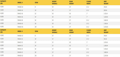 Table listing specifications for gantry crane models, including dimensions.