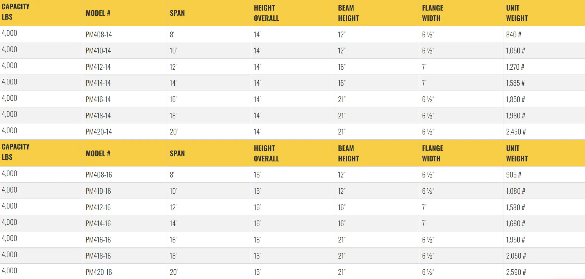 Table listing specifications for gantry crane models, including dimensions.