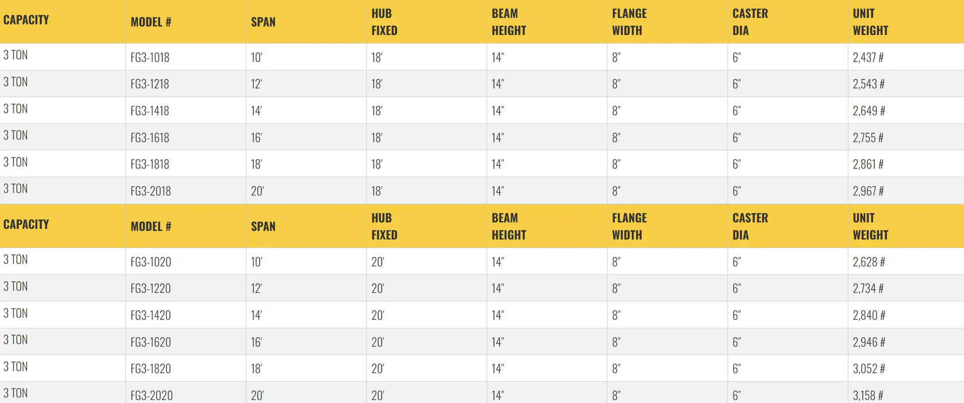 Table listing specifications for gantry crane models, including dimensions.