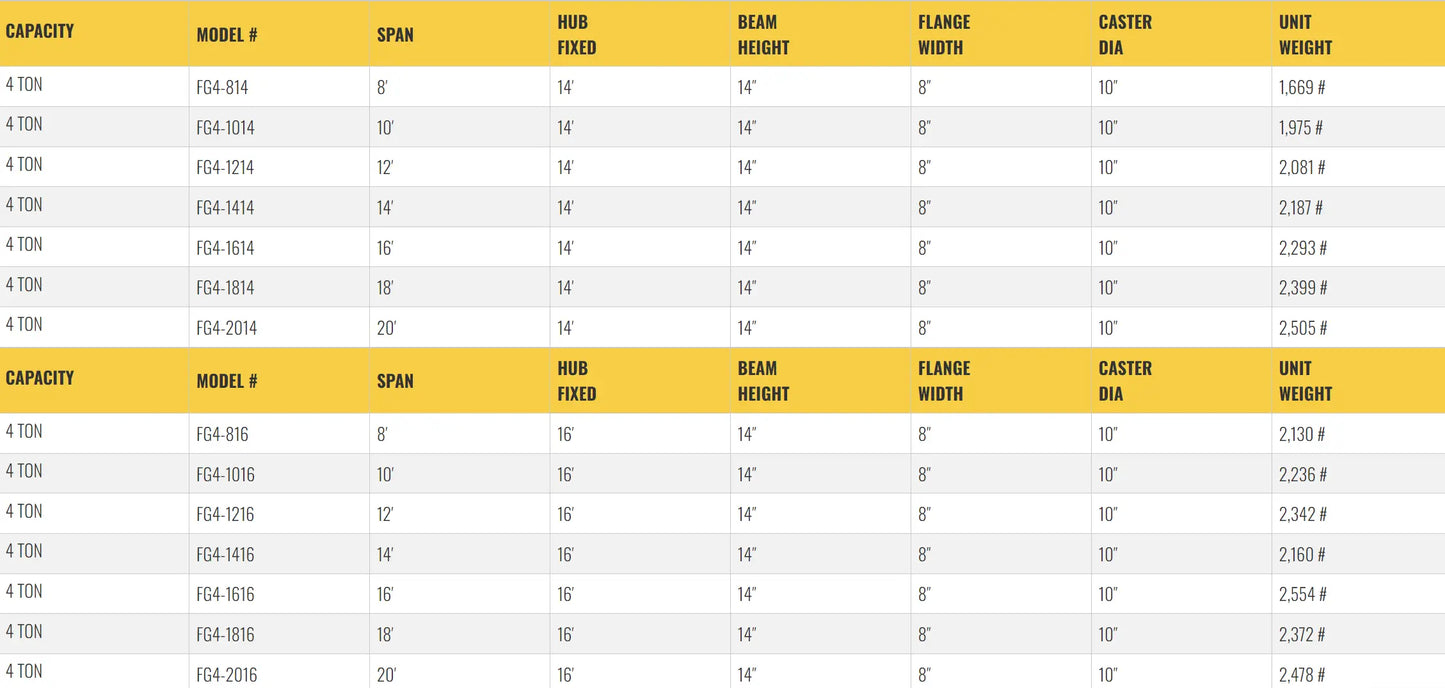 Table listing specifications for gantry crane models, including dimensions.