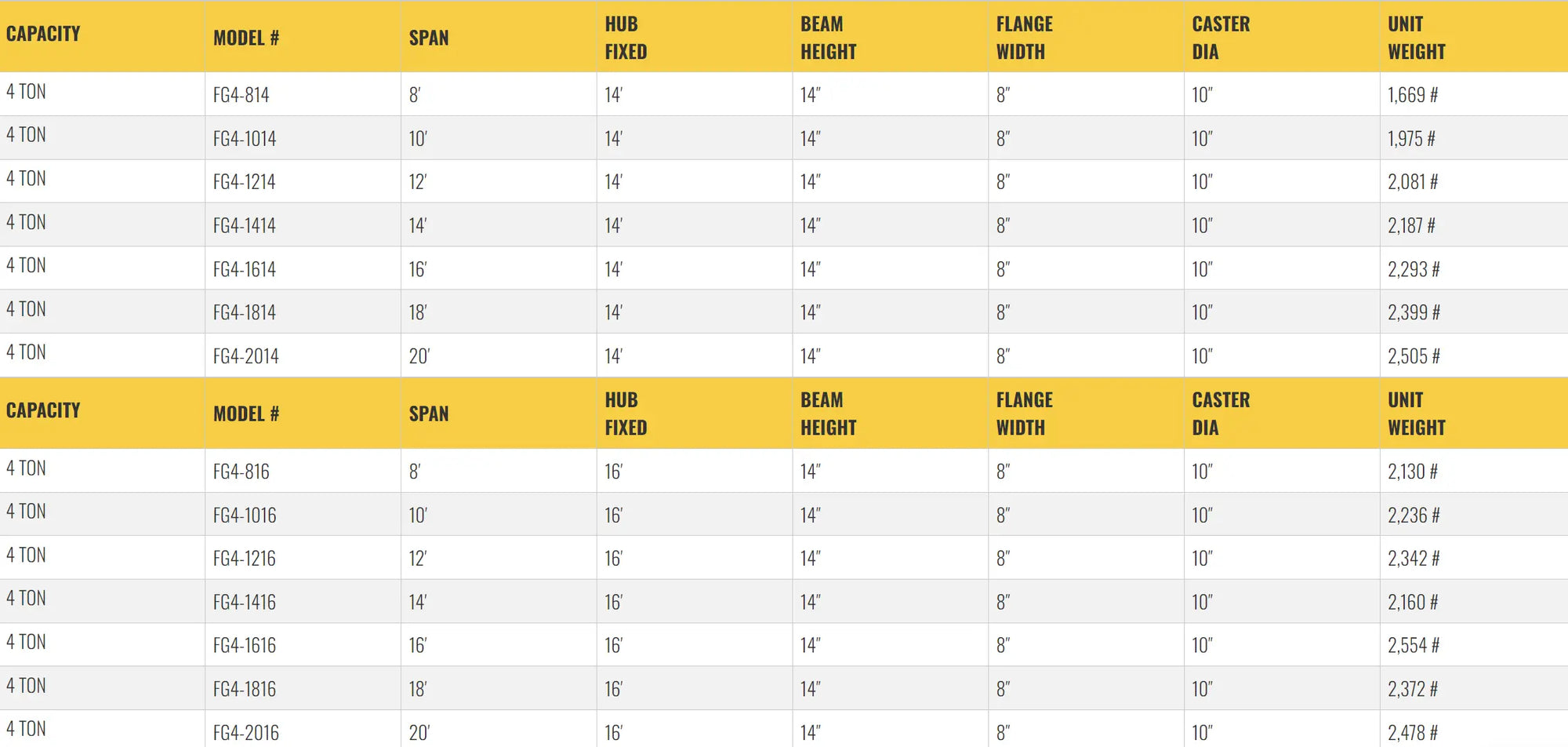 Table listing specifications for gantry crane models, including dimensions.