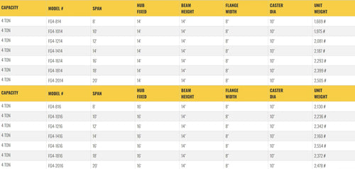 Table listing specifications for gantry crane models, including dimensions.