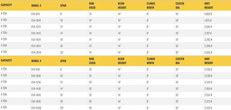 Table listing specifications for gantry crane models, including dimensions.
