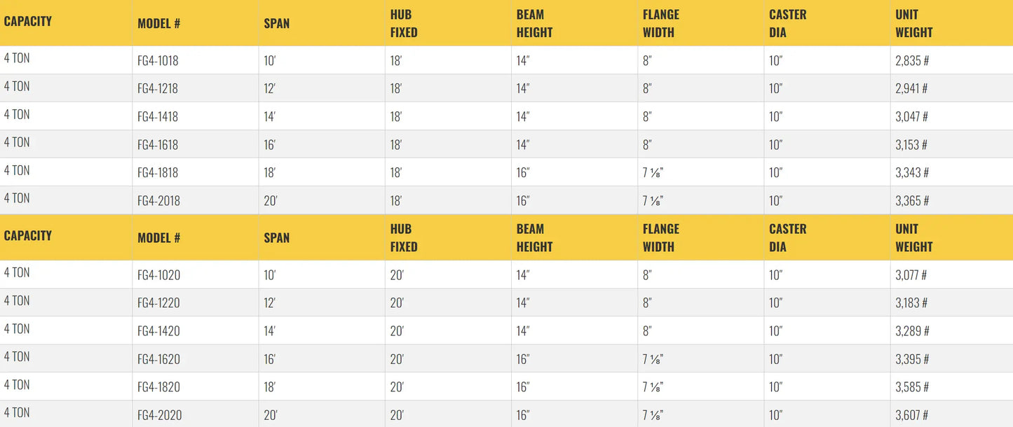 Table listing specifications for gantry crane models, including dimensions.