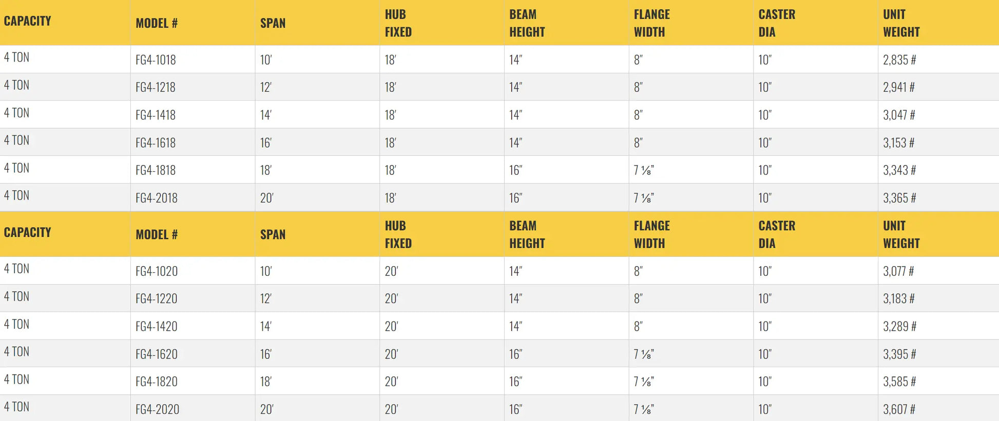 Table listing specifications for gantry crane models, including dimensions.