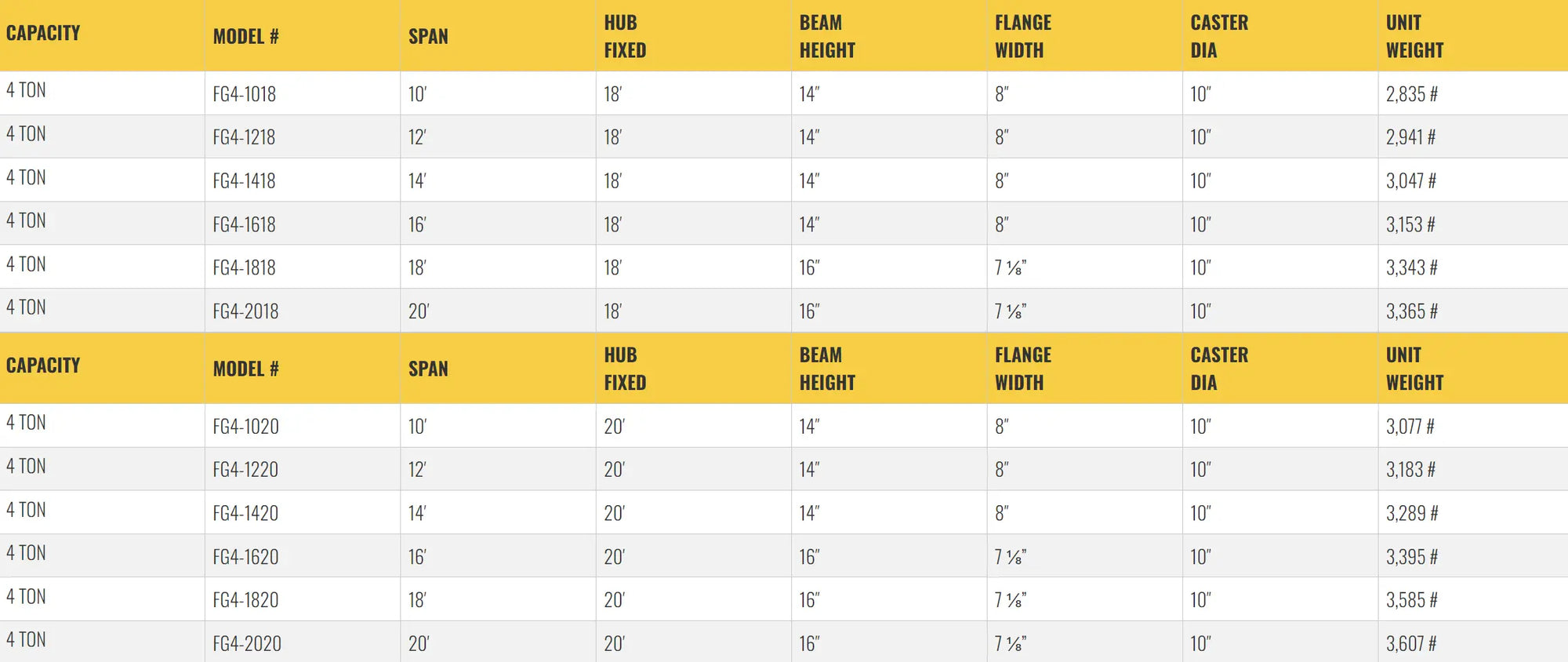 Table listing specifications for gantry crane models, including dimensions.
