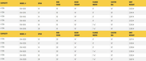Table listing specifications for gantry crane models, including dimensions.