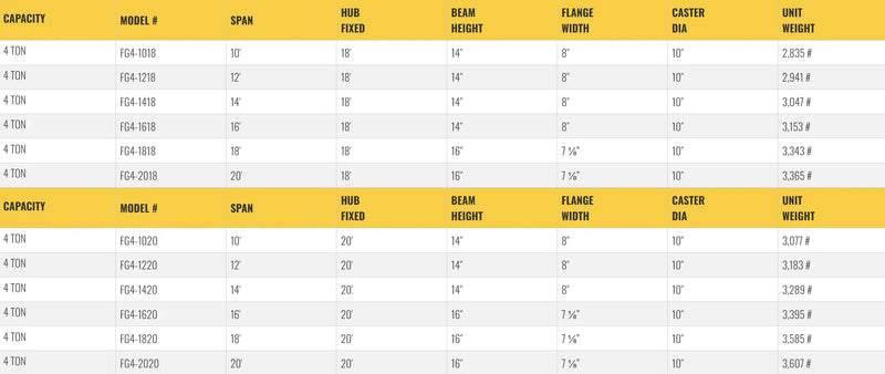 Table listing specifications for gantry crane models, including dimensions.