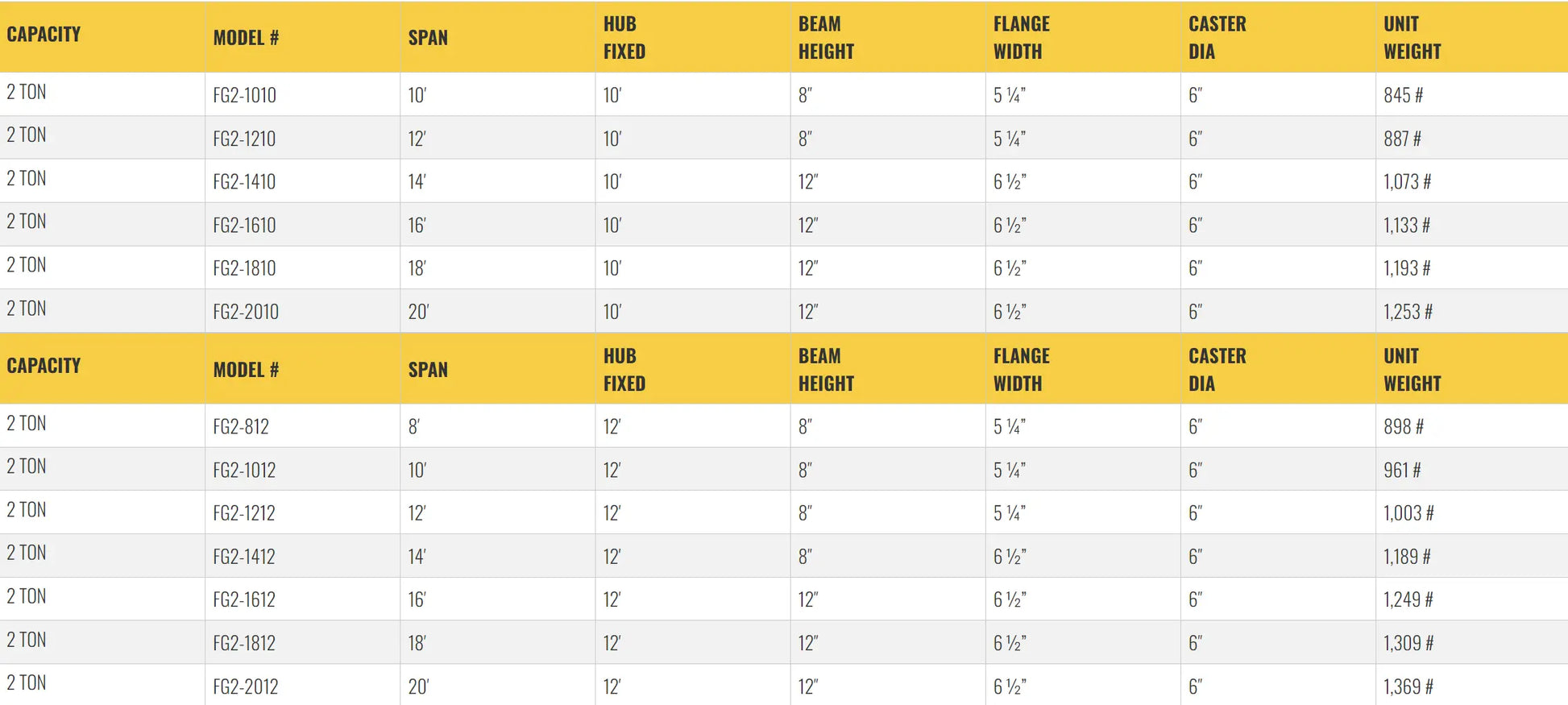 Table listing specifications for gantry crane models, including dimensions.
