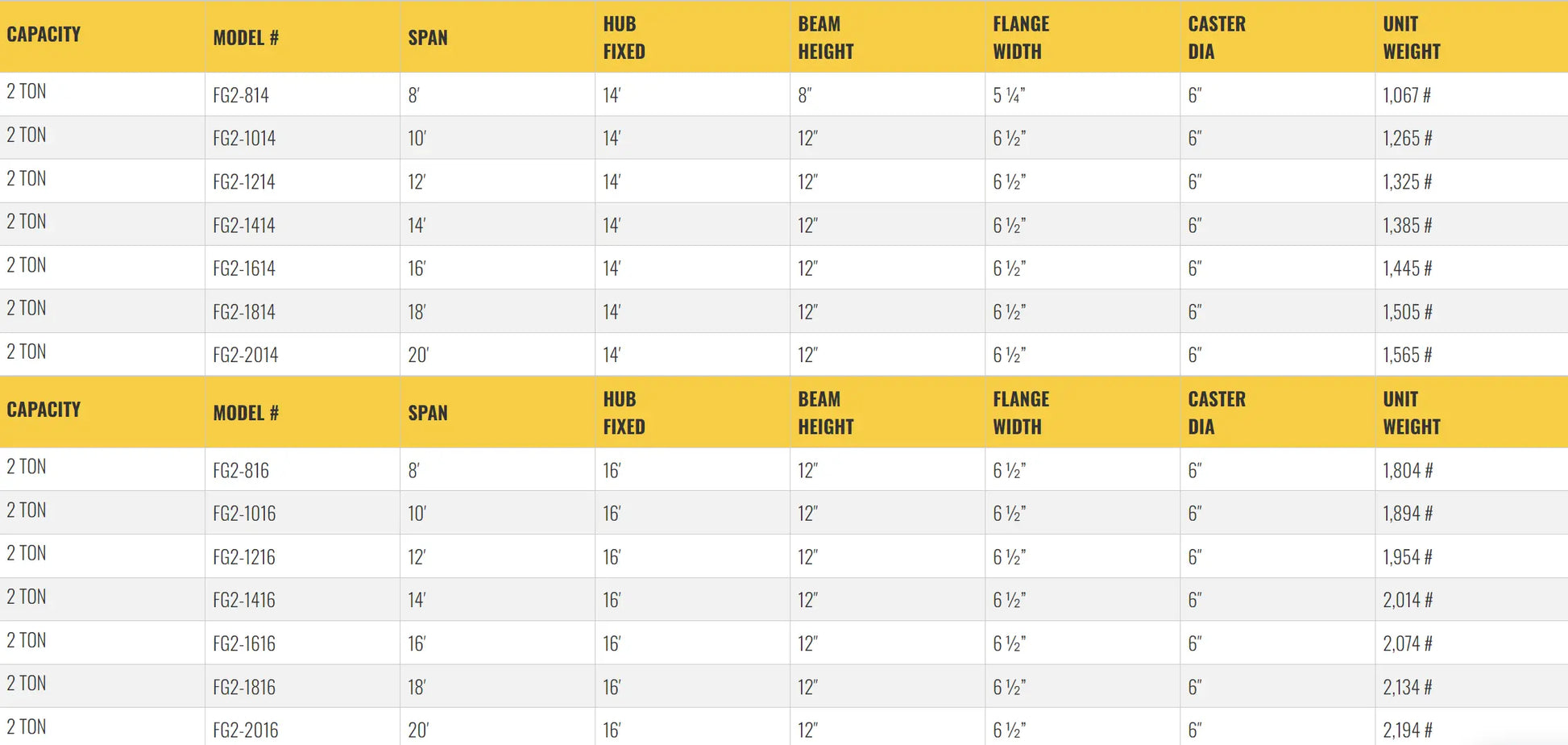 Table listing specifications for gantry crane models, including dimensions.
