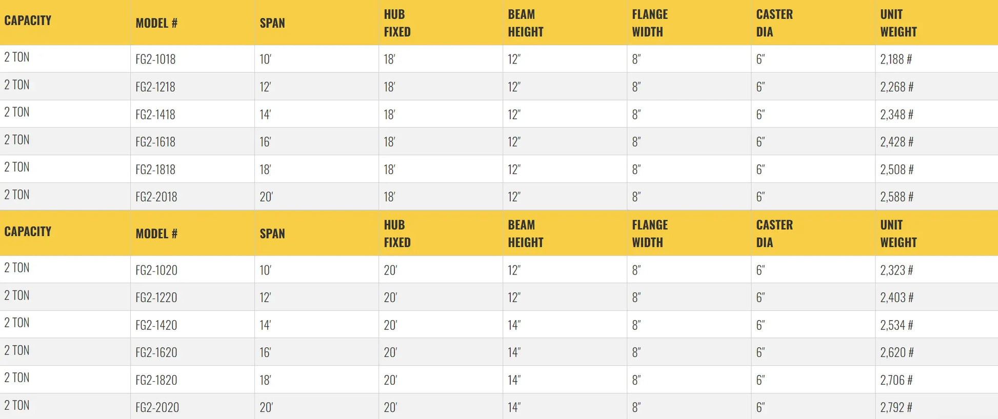 Table listing specifications for gantry crane models, including dimensions.