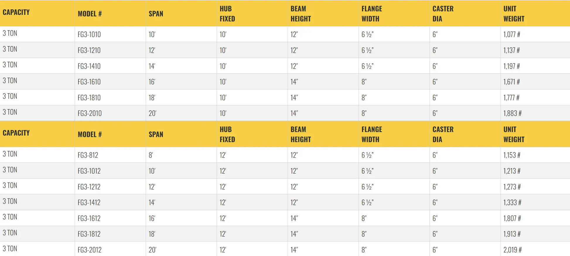 Table listing specifications for gantry crane models, including dimensions.