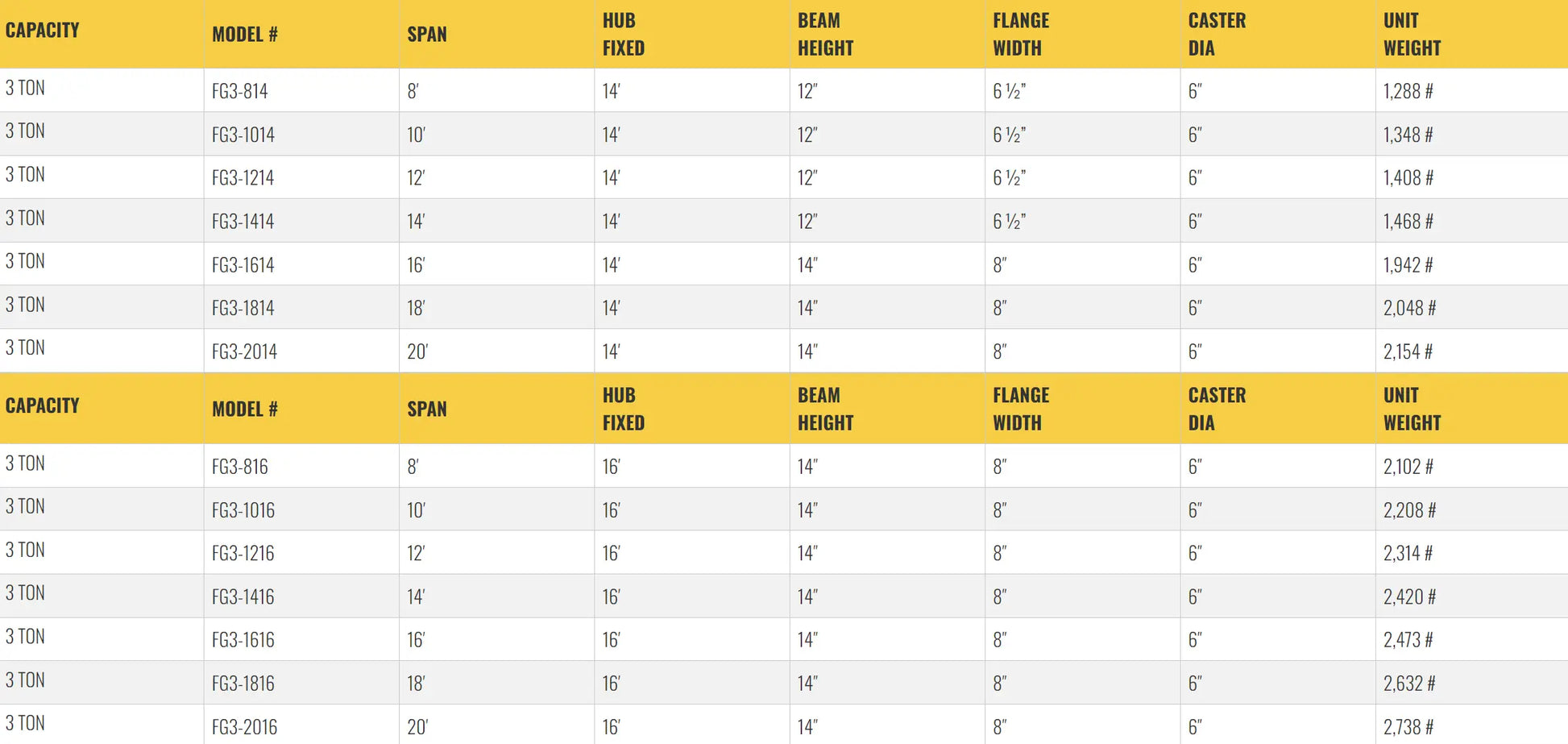 Table listing specifications for gantry crane models, including dimensions.